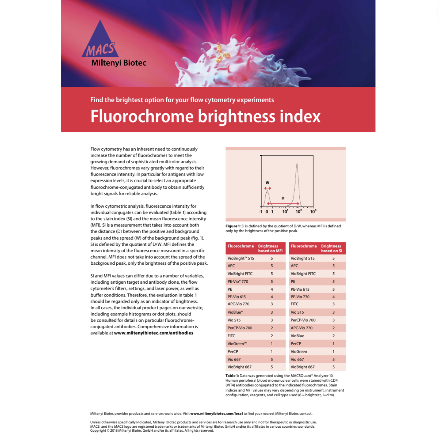 Antibodies, Brightness index
