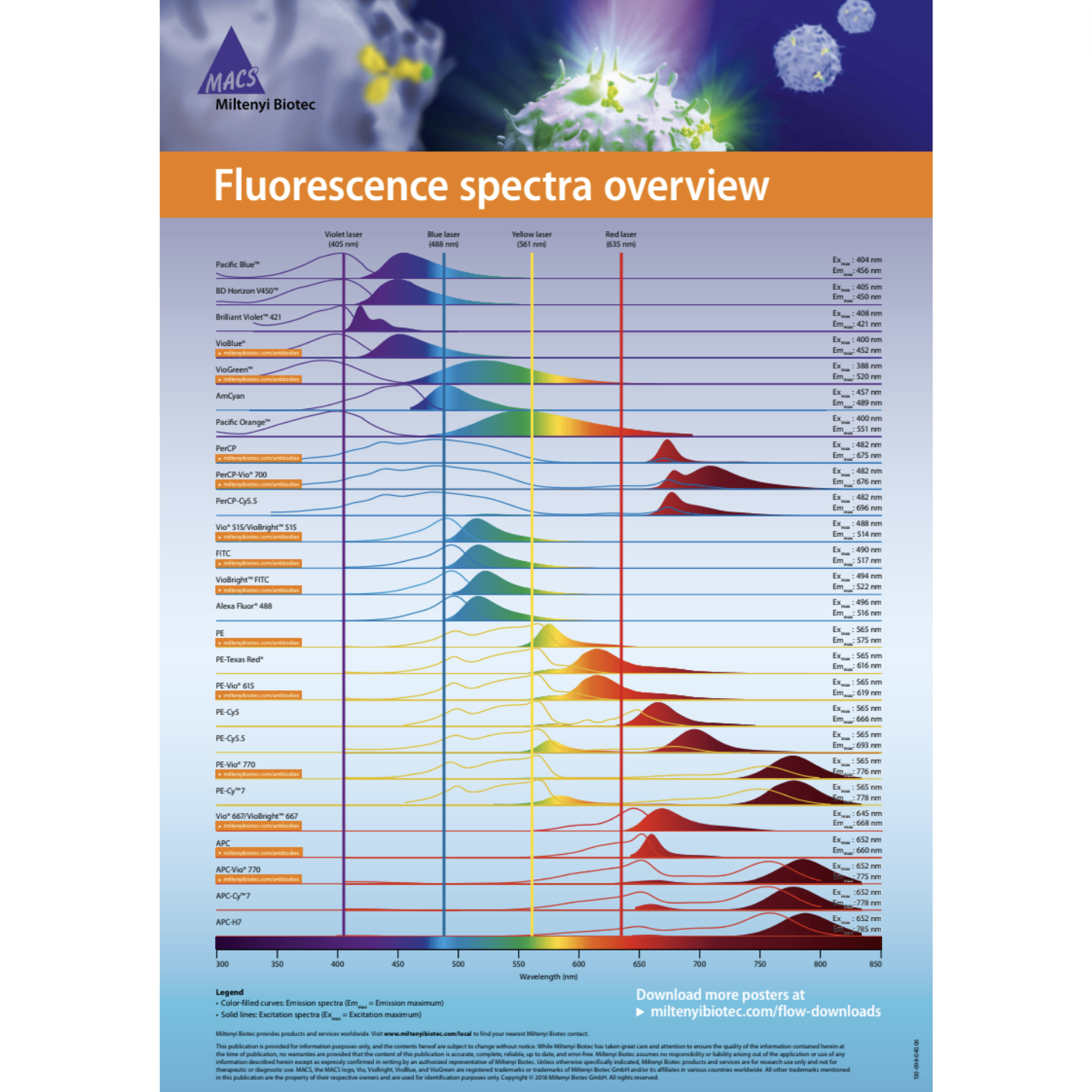 Spectra Overview